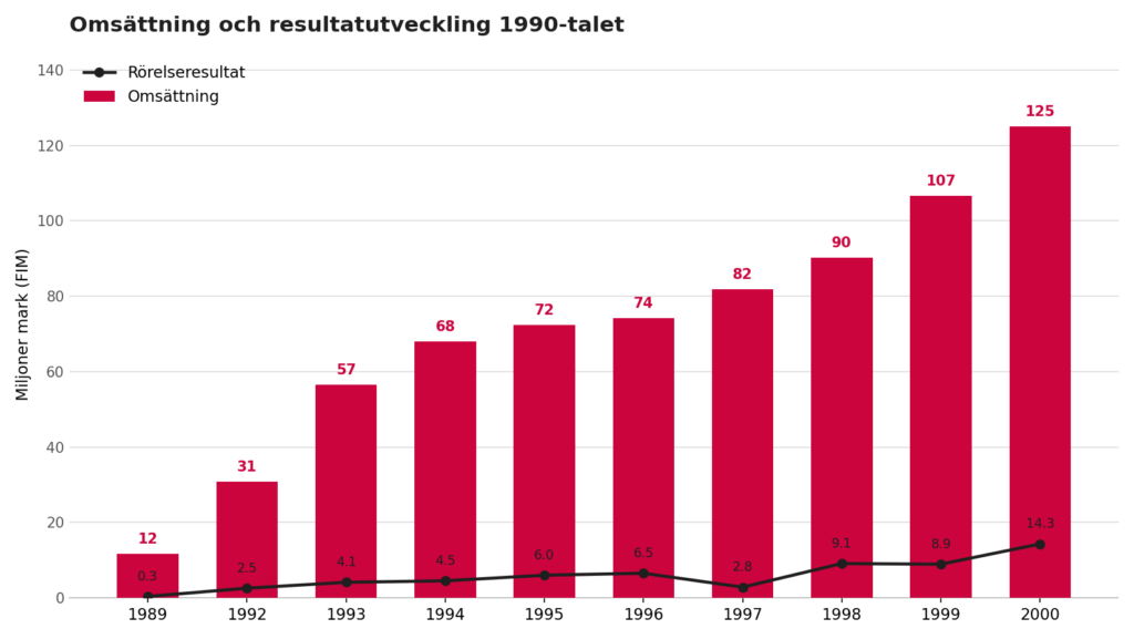 Ahola Transports omsättning och rörelseresultat 1989–2000